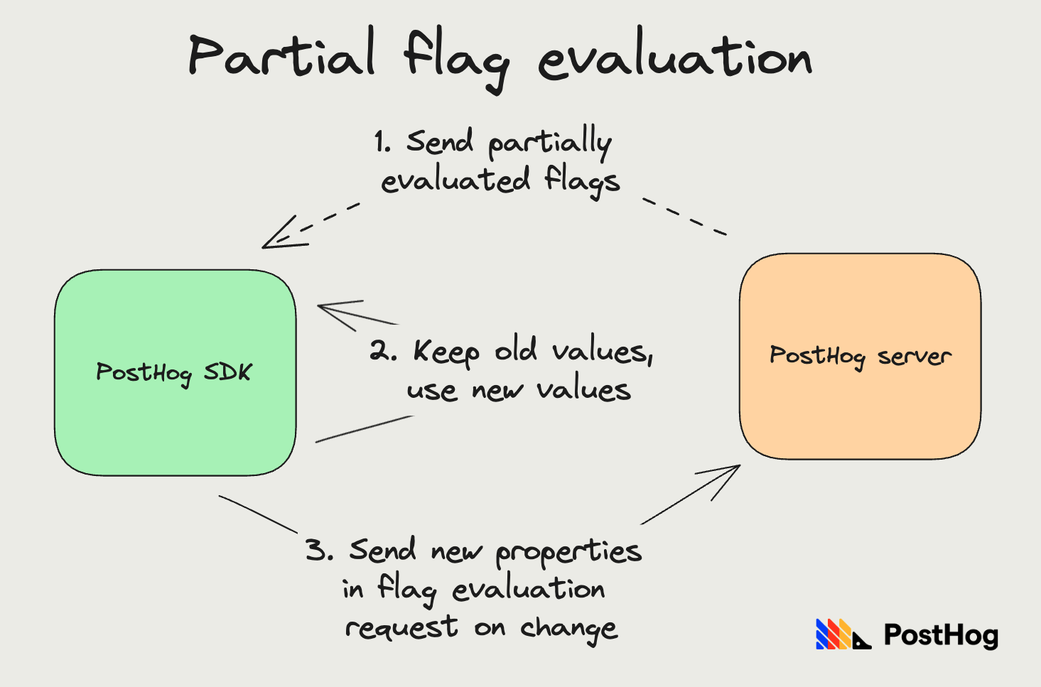 partial flag eval